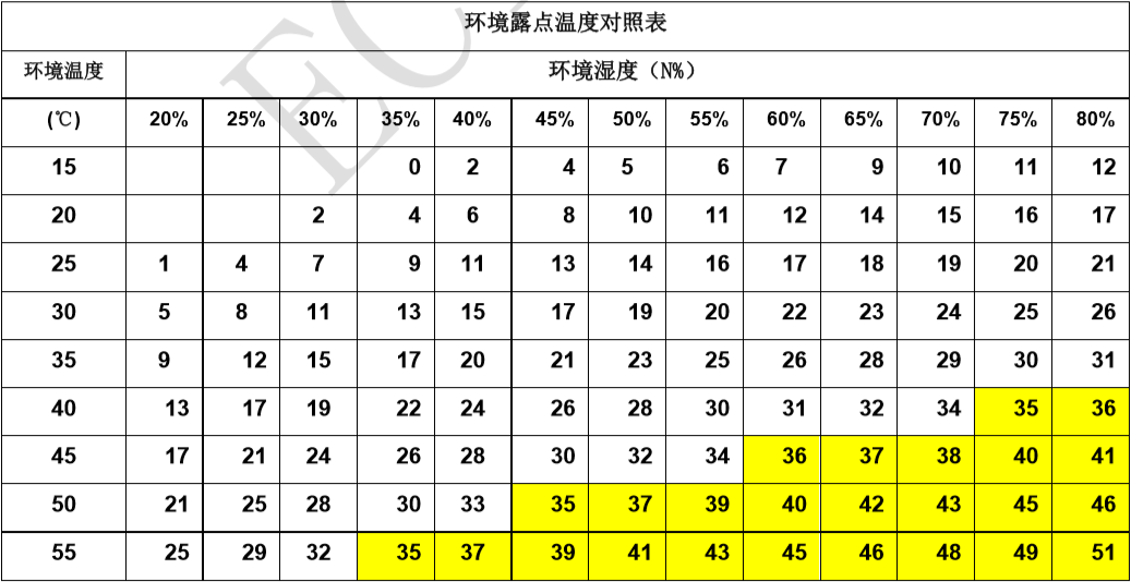 環(huán)境露點(diǎn)溫度對(duì)照表